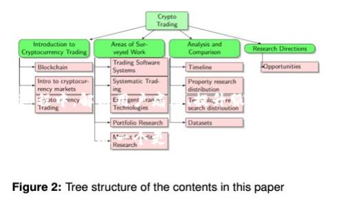   揭秘加密货币交易所：运作模式详解和用户痛点解决方案 / 

 guanjianci 加密货币交易所, 数字货币交易, 交易所运作, 用户痛点解决 /guanjianci 

## 内容大纲

### 1. 引言
- 加密货币的兴起与交易所的角色
- 用户在交易所中遇到的主要痛点

### 2. 加密货币交易所的类型
- 中心化交易所 (CEX) 的运作模式
  - 优点与缺点
- 去中心化交易所 (DEX) 的运作模式
  - 优点与缺点
- 衍生品交易所的特点

### 3. 加密货币交易所的核心功能
- 交易匹配引擎的运作
- 资金托管与安全性
- 用户界面的设计与用户体验

### 4. 用户在加密货币交易所的痛点详细解析
- 交易手续费的透明度问题
- 安全风险与欺诈行为
- 易用性与学习曲线
- 客户支持与服务质量

### 5. 如何选择合适的加密货币交易所
- 交易成本与手续费用比较
- 安全性验证与利弊分析
- 用户反馈与评价

### 6. 解决用户痛点的有效策略
- 交易技巧与教育资源
- 强化安全措施与预警机制
- 提升用户支持体系的建议

### 7. 未来的加密货币交易所趋势
- 新兴技术与运作模式的革新
- 政策变化对交易所的影响
- 用户行为变化与市场适应

### 8. 结论
- 加密货币交易所的未来展望
- 用户与交易所共赢的美好前景

---

## 引言

加密货币的诞生可以追溯到比特币的发布，而这场革命性的金融变革随之引爆了整个数字货币市场。在众多的加密货币生态系统中，加密货币交易所作为其核心，起着不可或缺的角色。 

随着越来越多的人涌入这一领域，用户在交易所中遇到的痛点也逐渐浮出水面。了解交易所的运作模式以及如何解决这些痛点，将对每一个交易者都有帮助。

## 加密货币交易所的类型

### 中心化交易所 (CEX) 的运作模式

中心化交易所是最主流的交易所类型，这类交易所通常由第三方机构运营，用户将资金存入交易所，交易所再负责匹配买卖双方的订单。传统的金融市场也遵循这一模式，其优点在于流动性高，用户体验良好。

然而，安全性也是中心化交易所的一大隐忧。由于用户资金集中在交易所，若交易所遭遇黑客攻击或内部管理不善，将可能导致巨额损失。例如，2014年MT.GOX交易所因安全问题破产，成为数字货币领域的血泪教训。

### 去中心化交易所 (DEX) 的运作模式

去中心化交易所相对较新，数据存储于区块链上，用户能够自行控制资金。DEX的最大亮点在于其去中心化的特性，用户不必将资金托付于交易所。
  
但去中心化交易所也有其局限性，交易速度较慢、流动性不足等问题使得部分新用户对其望而却步。然而，它在隐私保护和安全性方面的优势不可忽视。

### 衍生品交易所的特点

衍生品交易所是加密货币衍生产品的交易平台，如期货和期权。这类交易所为用户提供了更为复杂的交易工具，允许投资者在更广袤的市场中进行投机或对冲。

## 加密货币交易所的核心功能

### 交易匹配引擎的运作

一个高效的交易匹配引擎能够极大提升交易所的运营效率。它的功能在于快速处理用户的买卖订单，并保证交易的公平性和透明性。交易所的平台越成熟，匹配引擎的性能就会更高。

### 资金托管与安全性

安全性是交易所能否长期生存的关键所在。大多数交易所会利用多重签名技术和冷存储方案来尽量降低风险。同时，进行KYC身份认证也是提高安全性的重要手段。

### 用户界面的设计与用户体验

用户体验直接关系到交易所的流量与用户粘度。一个简洁易用的界面能够使用户快速上手，降低学习成本。而复杂的功能则须经过深思熟虑，避免让用户产生畏惧感。

## 用户在加密货币交易所的痛点详细解析

### 交易手续费的透明度问题

用户在选择交易所时，通常会关注交易手续费，然而诸多交易所的费用结构并不透明，导致用户易于忽视隐藏费用。

### 安全风险与欺诈行为

在加密货币行业，安全风险始终是用户最担心的问题之一。交易所被黑客攻击、内部操控欺诈等事件时有发生，让用户的资产安全受到威胁。

### 易用性与学习曲线

尽管越来越多的新用户涌入加密货币市场，但很多人仍然对交易所的操作流程感到困惑。如何降低这种学习曲线，成为了交易所的挑战之一。

### 客户支持与服务质量

许多用户在遇到问题时找不到及时的帮助，导致交易体验大打折扣。如何提升客户支持的质量和响应速度，是交易所必须解决的痛点。

## 如何选择合适的加密货币交易所

### 交易成本与手续费用比较

用户在选择交易所时，可以从交易成本、提现费用等多个方面着手进行比较，选择最适合自己需求的交易平台。

### 安全性验证与利弊分析

在测试交易所的安全性时，可以查看其历史安全事件、用户反馈等信息，以此判断其安全性高低。此外，还可以关注交易所的技术团队背景等资料。

### 用户反馈与评价

用户的体验是最真实的反映，因此在选择交易所时，不妨参考一些用户评价。可以通过论坛、社交媒体等渠道进一步了解平台的声誉。

## 解决用户痛点的有效策略

### 交易技巧与教育资源

为帮助新手用户快速适应交易所，交易所可以提供全面的交易技巧与教育资料，比如视频教程、在线问答等。

### 强化安全措施与预警机制

交易所可以通过建立更完善的安全体系和实时监控预警机制，降低潜在的安全风险，保障用户资产安全。

### 提升用户支持体系的建议

客服体验是提升用户满意度的重要环节。通过多渠道的客服支持、及时的回应和有效的问题解决策略，可以增强用户粘性。

## 未来的加密货币交易所趋势

### 新兴技术与运作模式的革新

随着技术的发展，越来越多的交易所开始引入人工智能和区块链技术，以提升交易体验与安全性。

### 政策变化对交易所的影响

各国政府对于加密货币的监管政策正在逐渐成熟，这将直接影响交易所的运营模式与服务创新。

### 用户行为变化与市场适应

渴望快速、高效的交易体验将促使交易所不断倾听用户反馈，调整自己的策略以适应市场变化。

## 结论

加密货币交易所作为新兴金融生态中的一部分，面临着前所未有的机遇与挑战。在这个过程中，解决用户痛点、提升服务质量，将使交易所更具竞争力。

未来，加密货币交易所将朝着更高的透明度、更强的安全性以及更良好的用户体验等方向发展，创造一个更健康的数字货币交易环境。

通过相互理解与合作，用户与交易所必将实现双赢，共同迎接数字货币的美好未来。